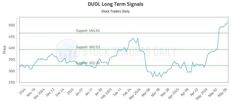 DUOL Long Term Analysis for May 11 2025 DUOL Long Term Analysis for May 11 2025