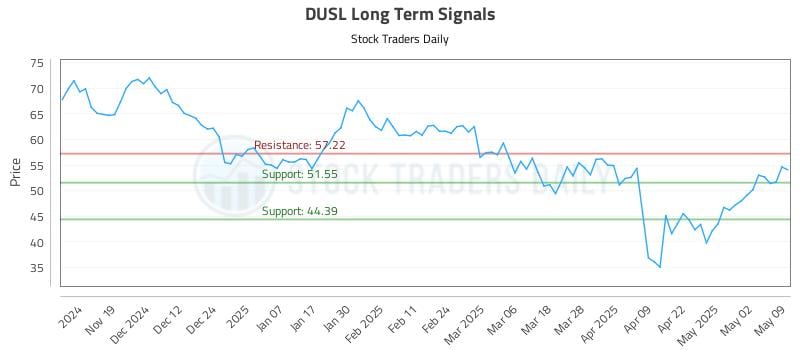 DUSL Long Term Analysis for May 11 2025 DUSL Long Term Analysis for May 11 2025