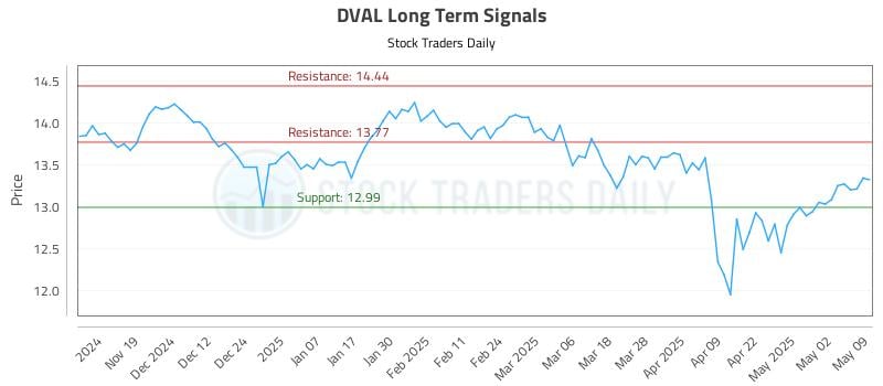 DVAL Long Term Analysis for May 11 2025 DVAL Long Term Analysis for May 11 2025