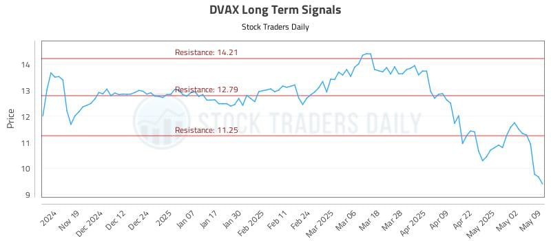 DVAX Long Term Analysis for May 11 2025 DVAX Long Term Analysis for May 11 2025
