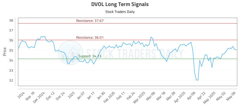 DVOL Long Term Analysis for May 11 2025 DVOL Long Term Analysis for May 11 2025