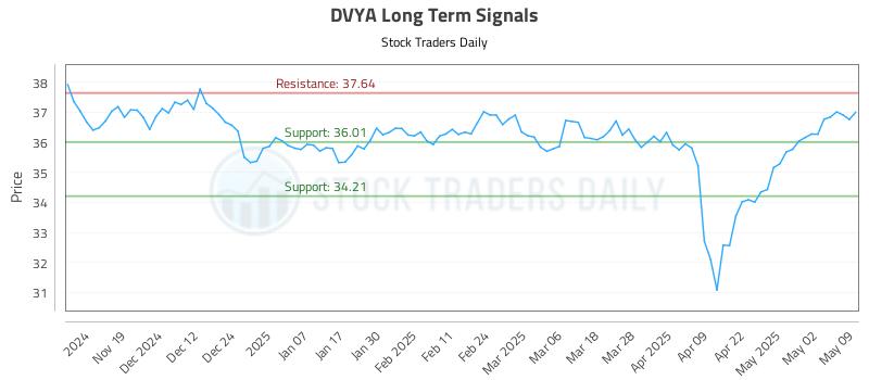 DVYA Long Term Analysis for May 11 2025 DVYA Long Term Analysis for May 11 2025