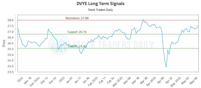 DVYE Long Term Analysis for May 11 2025 DVYE Long Term Analysis for May 11 2025
