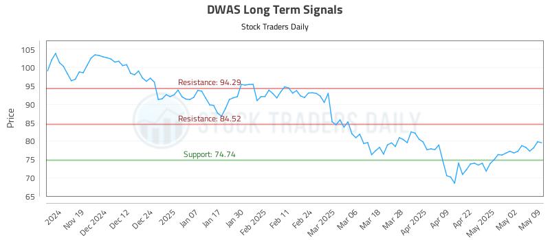 DWAS Long Term Analysis for May 11 2025 DWAS Long Term Analysis for May 11 2025