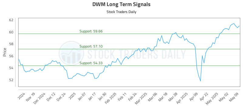 DWM Long Term Analysis for May 11 2025
