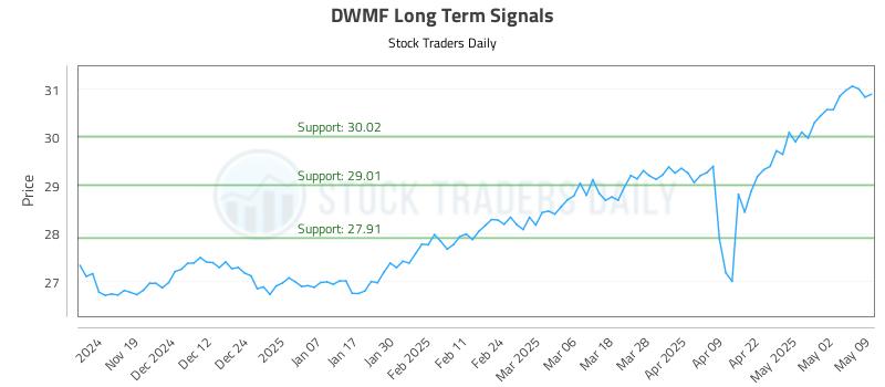 DWMF Long Term Analysis for May 11 2025