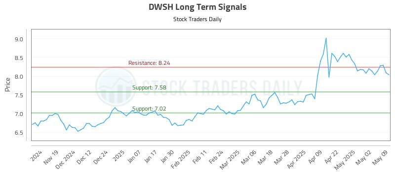 DWSH Long Term Analysis for May 11 2025 DWSH Long Term Analysis for May 11 2025