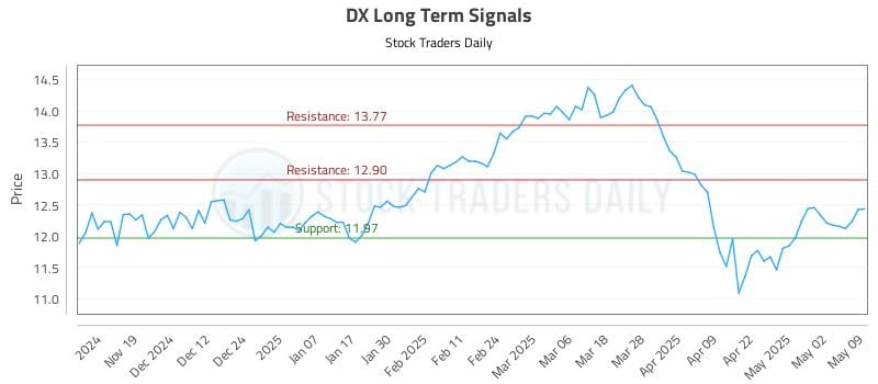 DX Long Term Analysis for May 11 2025 DX Long Term Analysis for May 11 2025