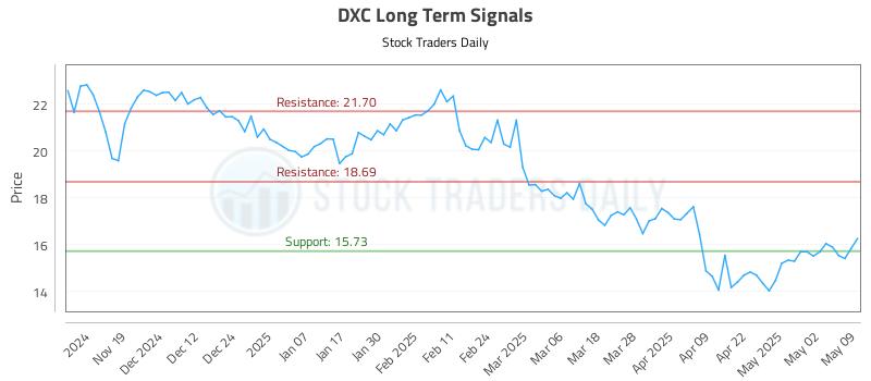 DXC Long Term Analysis for May 11 2025 DXC Long Term Analysis for May 11 2025