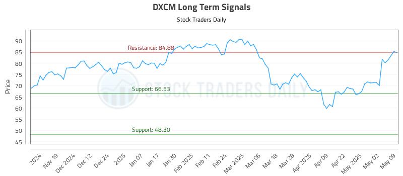 DXCM Long Term Analysis for May 11 2025 DXCM Long Term Analysis for May 11 2025