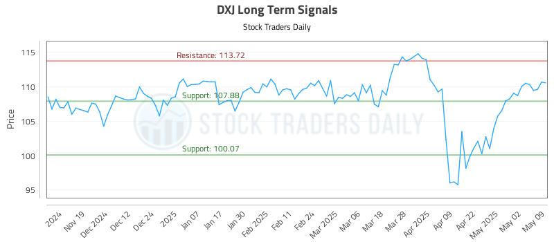DXJ Long Term Analysis for May 11 2025 DXJ Long Term Analysis for May 11 2025