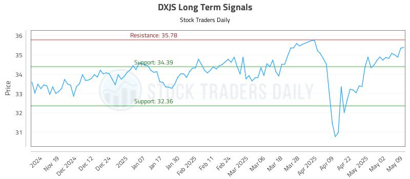 DXJS Long Term Analysis for May 11 2025 DXJS Long Term Analysis for May 11 2025