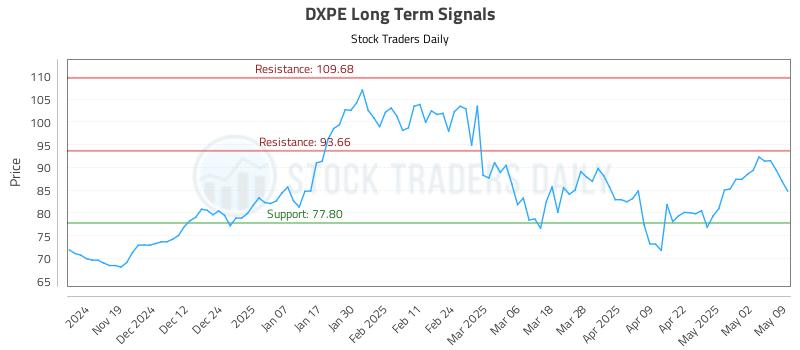 DXPE Long Term Analysis for May 11 2025 DXPE Long Term Analysis for May 11 2025