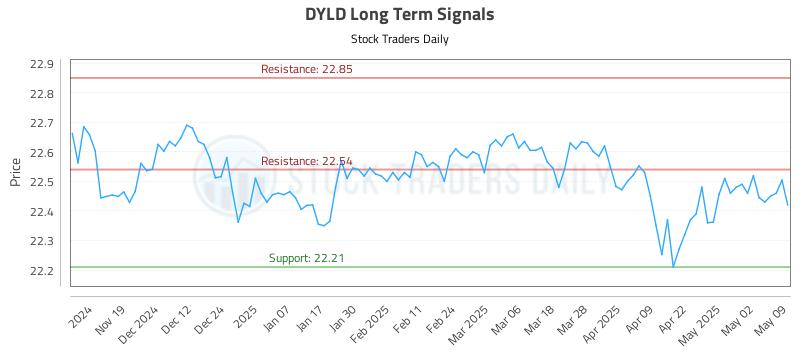 DYLD Long Term Analysis for May 11 2025