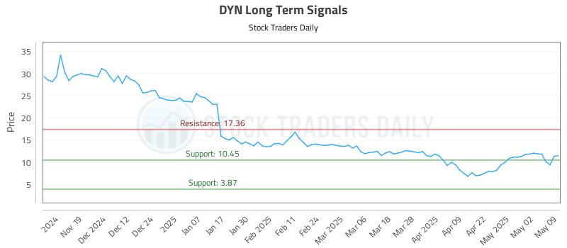 DYN Long Term Analysis for May 11 2025