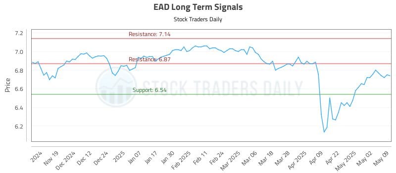EAD Long Term Analysis for May 11 2025 EAD Long Term Analysis for May 11 2025