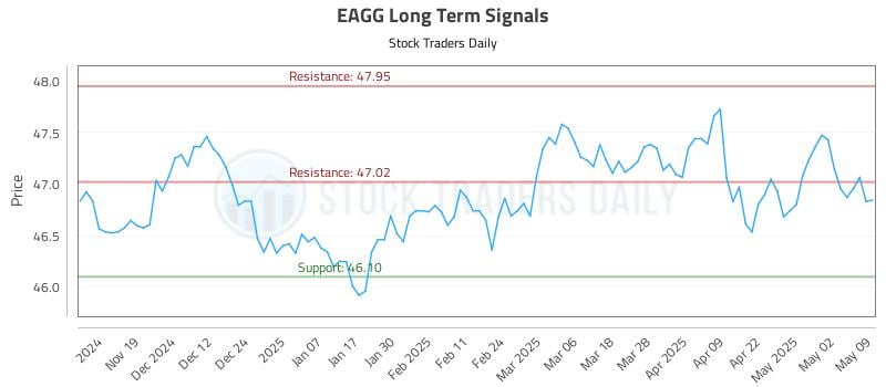 EAGG Long Term Analysis for May 11 2025 EAGG Long Term Analysis for May 11 2025