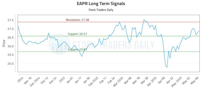 EAPR Long Term Analysis for May 11 2025 EAPR Long Term Analysis for May 11 2025