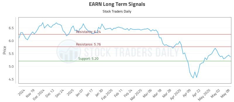 EARN Long Term Analysis for May 11 2025 EARN Long Term Analysis for May 11 2025
