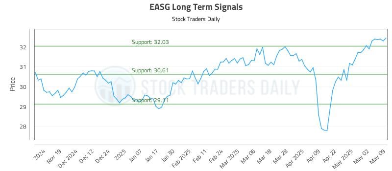 EASG Long Term Analysis for May 11 2025 EASG Long Term Analysis for May 11 2025