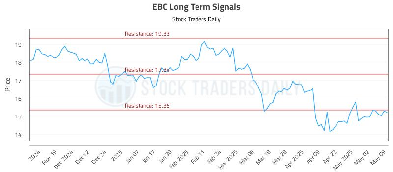 EBC Long Term Analysis for May 11 2025 EBC Long Term Analysis for May 11 2025