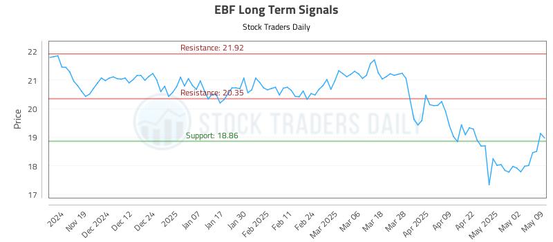 EBF Long Term Analysis for May 11 2025 EBF Long Term Analysis for May 11 2025