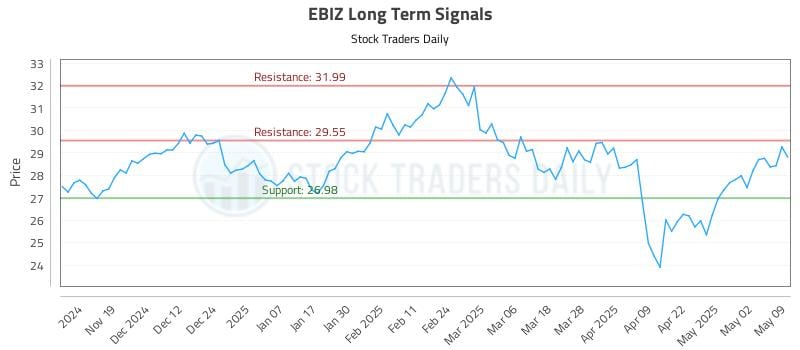 EBIZ Long Term Analysis for May 11 2025 EBIZ Long Term Analysis for May 11 2025