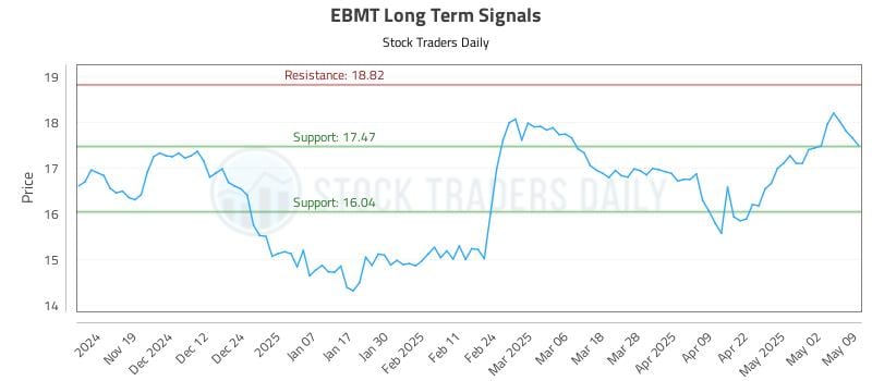 EBMT Long Term Analysis for May 11 2025 EBMT Long Term Analysis for May 11 2025