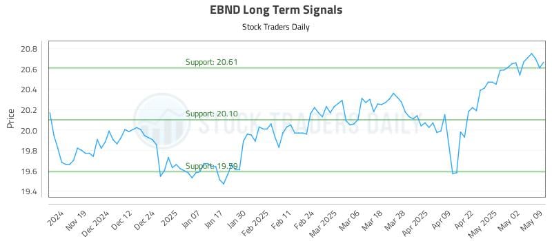 EBND Long Term Analysis for May 11 2025 EBND Long Term Analysis for May 11 2025