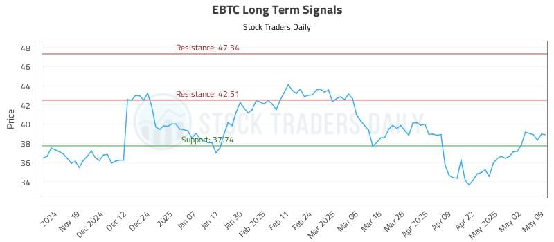 EBTC Long Term Analysis for May 11 2025 EBTC Long Term Analysis for May 11 2025