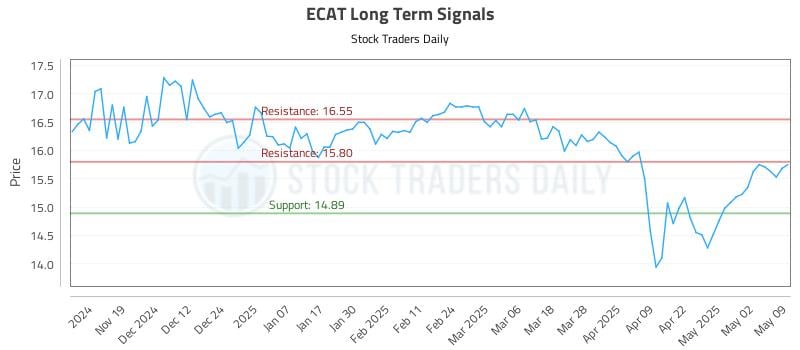 ECAT Long Term Analysis for May 11 2025 ECAT Long Term Analysis for May 11 2025