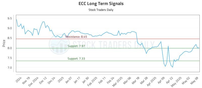 ECC Long Term Analysis for May 11 2025 ECC Long Term Analysis for May 11 2025