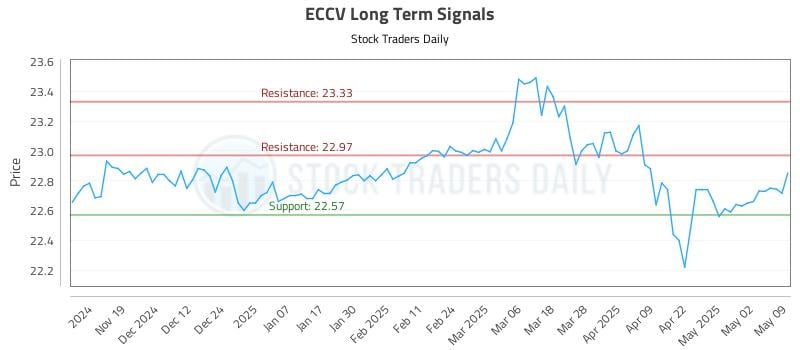 ECCV Long Term Analysis for May 11 2025 ECCV Long Term Analysis for May 11 2025