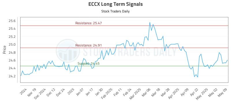 ECCX Long Term Analysis for May 11 2025 ECCX Long Term Analysis for May 11 2025