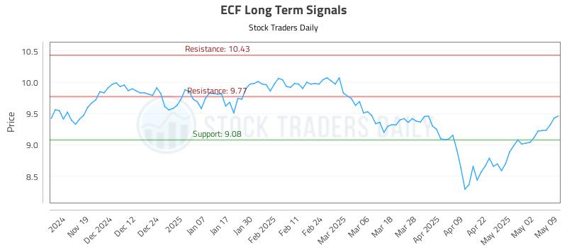 ECF Long Term Analysis for May 11 2025