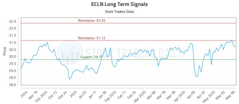 ECLN Long Term Analysis for May 11 2025