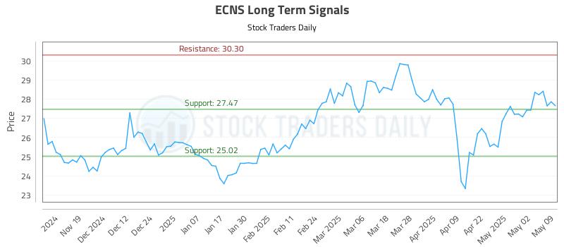 ECNS Long Term Analysis for May 11 2025