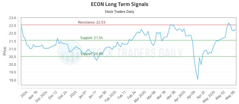 ECON Long Term Analysis for May 11 2025