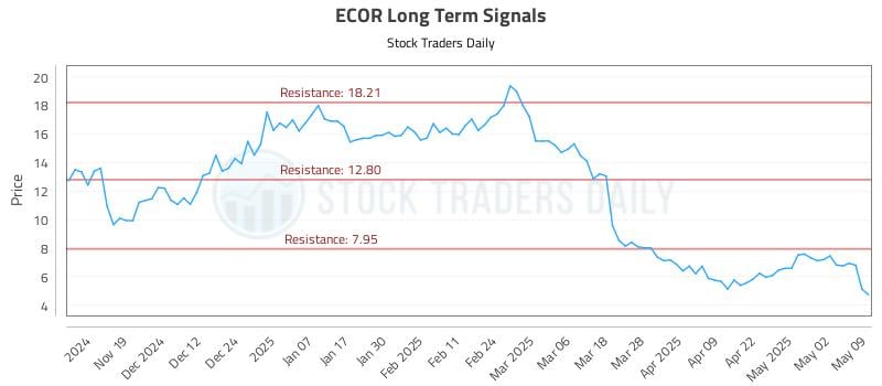 ECOR Long Term Analysis for May 11 2025 ECOR Long Term Analysis for May 11 2025