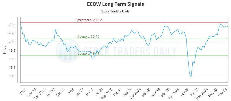 ECOW Long Term Analysis for May 11 2025 ECOW Long Term Analysis for May 11 2025