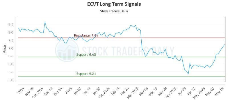 ECVT Long Term Analysis for May 11 2025 ECVT Long Term Analysis for May 11 2025