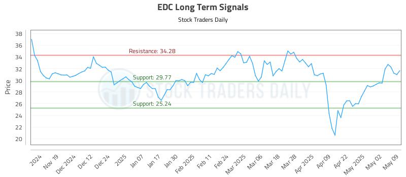 EDC Long Term Analysis for May 11 2025 EDC Long Term Analysis for May 11 2025