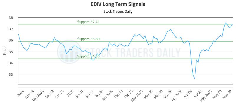 EDIV Long Term Analysis for May 11 2025 EDIV Long Term Analysis for May 11 2025