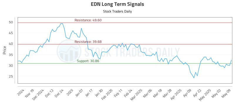 EDN Long Term Analysis for May 11 2025 EDN Long Term Analysis for May 11 2025