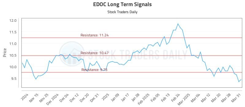 EDOC Long Term Analysis for May 11 2025 EDOC Long Term Analysis for May 11 2025