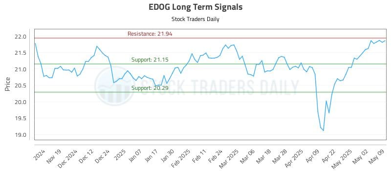 EDOG Long Term Analysis for May 11 2025 EDOG Long Term Analysis for May 11 2025