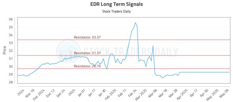 EDR Long Term Analysis for May 11 2025 EDR Long Term Analysis for May 11 2025