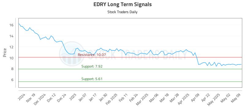 EDRY Long Term Analysis for May 11 2025