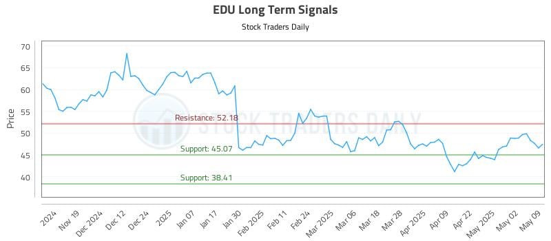 EDU Long Term Analysis for May 11 2025 EDU Long Term Analysis for May 11 2025