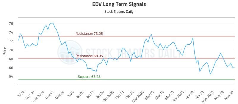 EDV Long Term Analysis for May 11 2025 EDV Long Term Analysis for May 11 2025